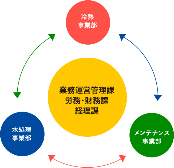 東北ヒート化学 事業体系 イメージ